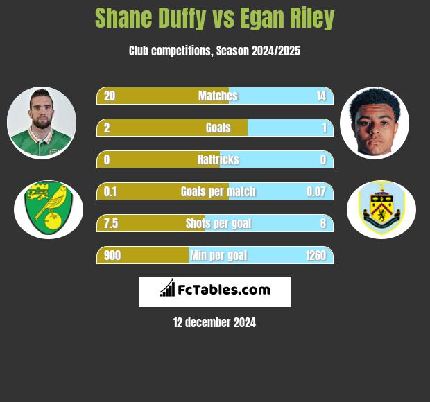 Shane Duffy vs Egan Riley h2h player stats