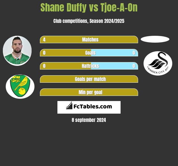 Shane Duffy vs Tjoe-A-On h2h player stats