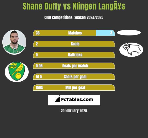 Shane Duffy vs Klingen LangÃ¥s h2h player stats