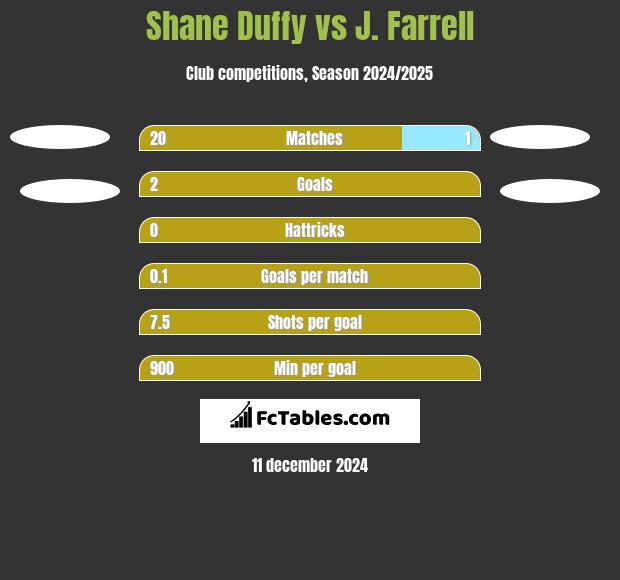 Shane Duffy vs J. Farrell h2h player stats