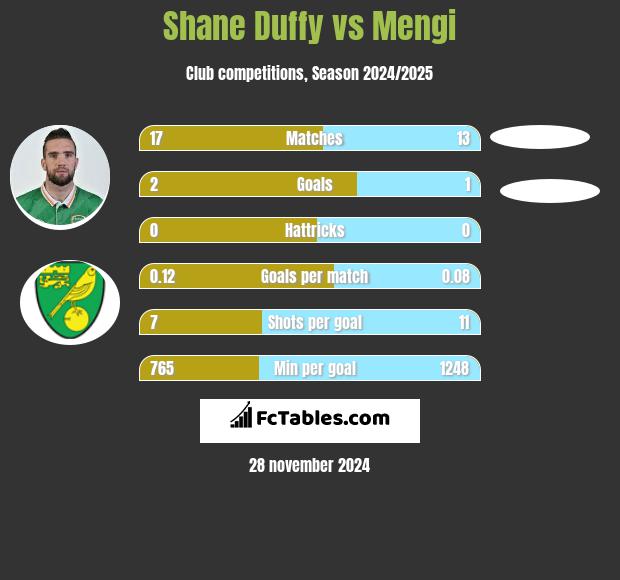 Shane Duffy vs Mengi h2h player stats