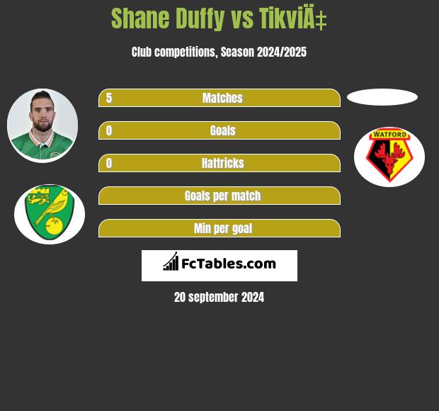 Shane Duffy vs TikviÄ‡ h2h player stats