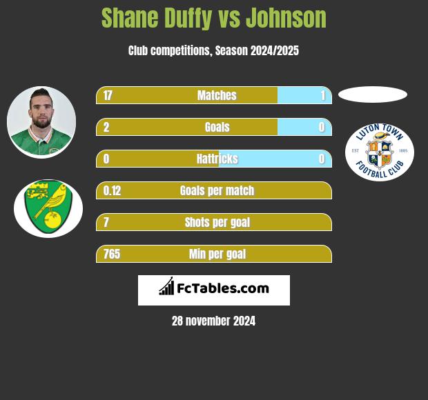 Shane Duffy vs Johnson h2h player stats