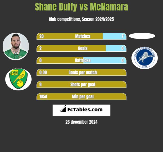 Shane Duffy vs McNamara h2h player stats