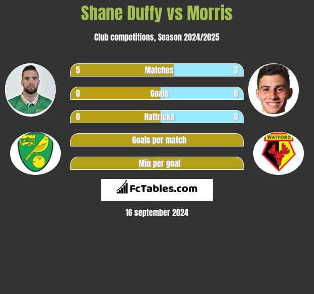 Shane Duffy vs Morris h2h player stats