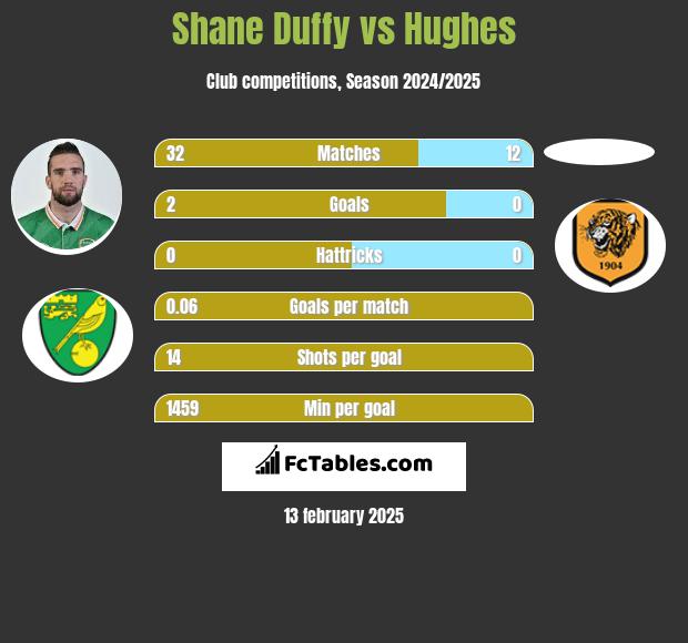 Shane Duffy vs Hughes h2h player stats