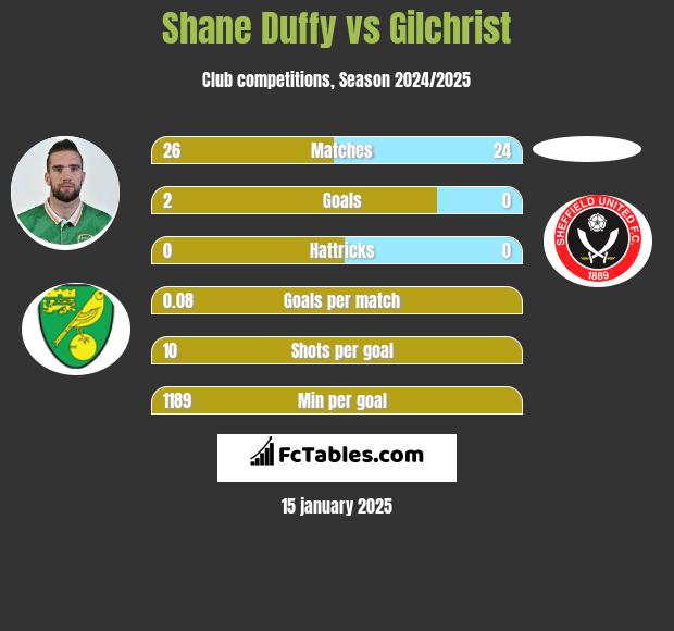 Shane Duffy vs Gilchrist h2h player stats