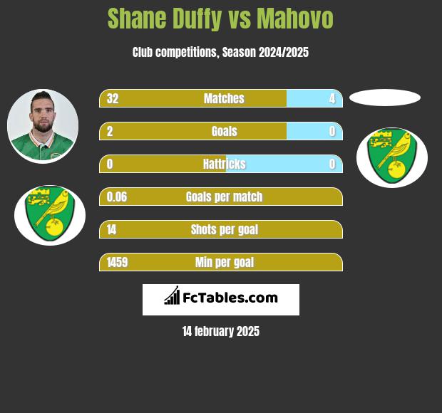 Shane Duffy vs Mahovo h2h player stats