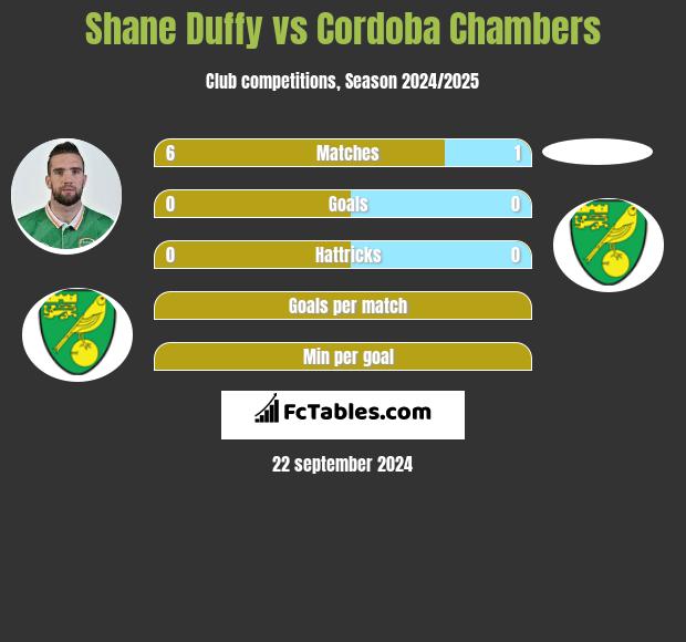 Shane Duffy vs Cordoba Chambers h2h player stats