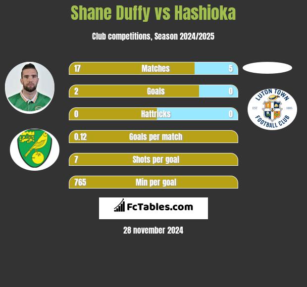 Shane Duffy vs Hashioka h2h player stats