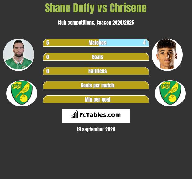 Shane Duffy vs Chrisene h2h player stats