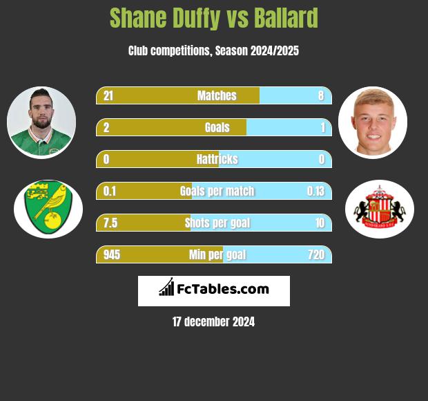 Shane Duffy vs Ballard h2h player stats