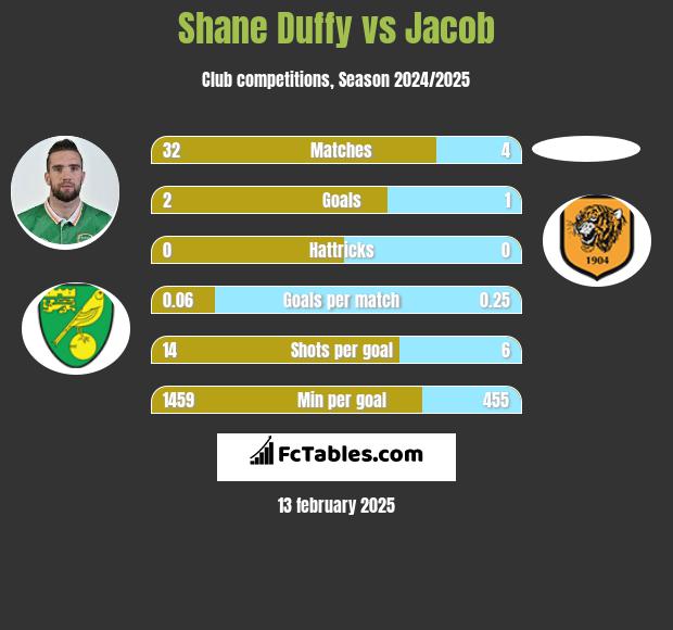 Shane Duffy vs Jacob h2h player stats