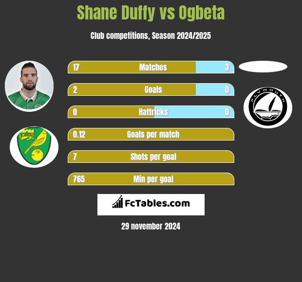 Shane Duffy vs Ogbeta h2h player stats