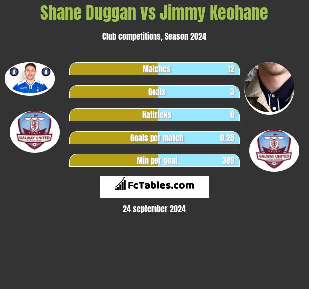 Shane Duggan vs Jimmy Keohane h2h player stats