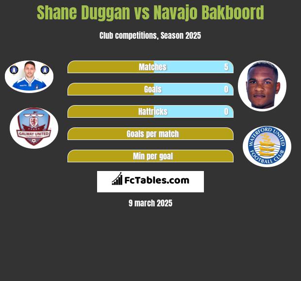 Shane Duggan vs Navajo Bakboord h2h player stats