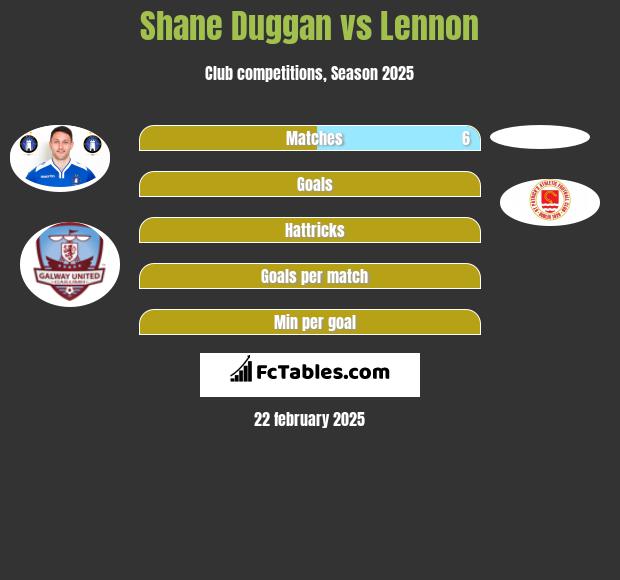 Shane Duggan vs Lennon h2h player stats