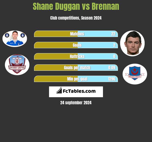 Shane Duggan vs Brennan h2h player stats