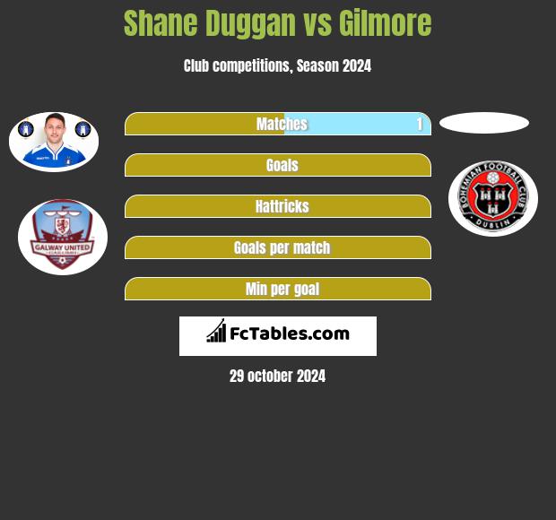 Shane Duggan vs Gilmore h2h player stats