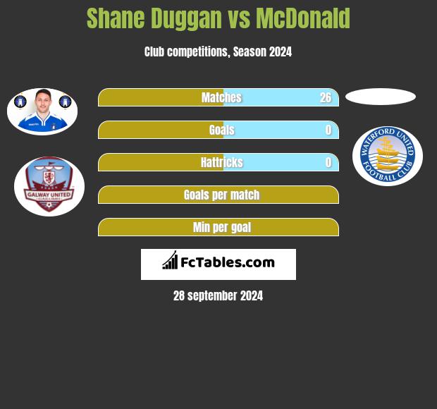 Shane Duggan vs McDonald h2h player stats