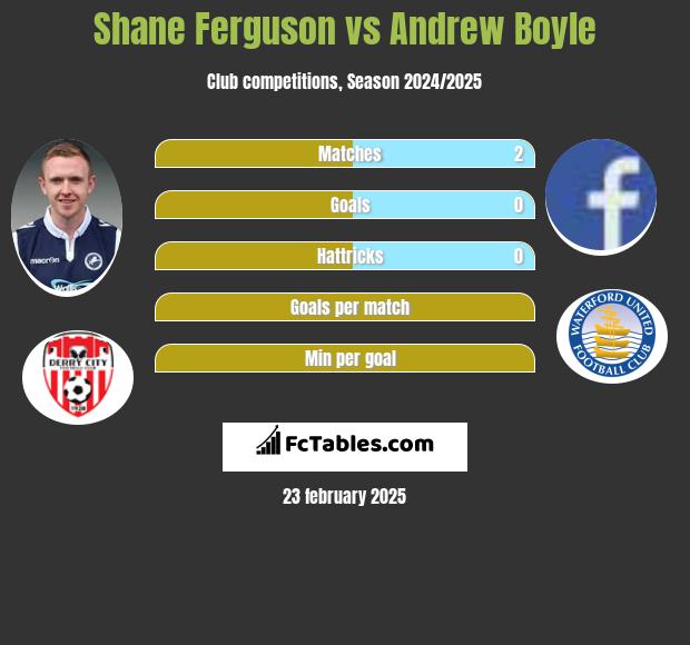 Shane Ferguson vs Andrew Boyle h2h player stats