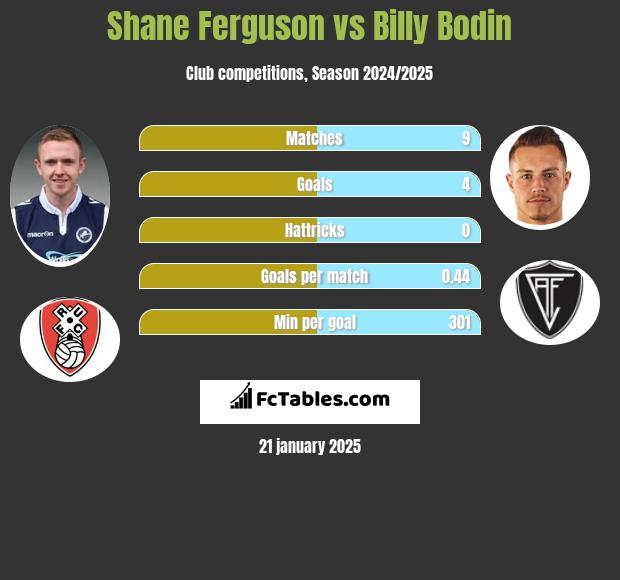 Shane Ferguson vs Billy Bodin h2h player stats