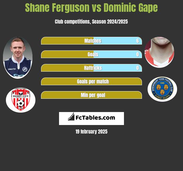 Shane Ferguson vs Dominic Gape h2h player stats