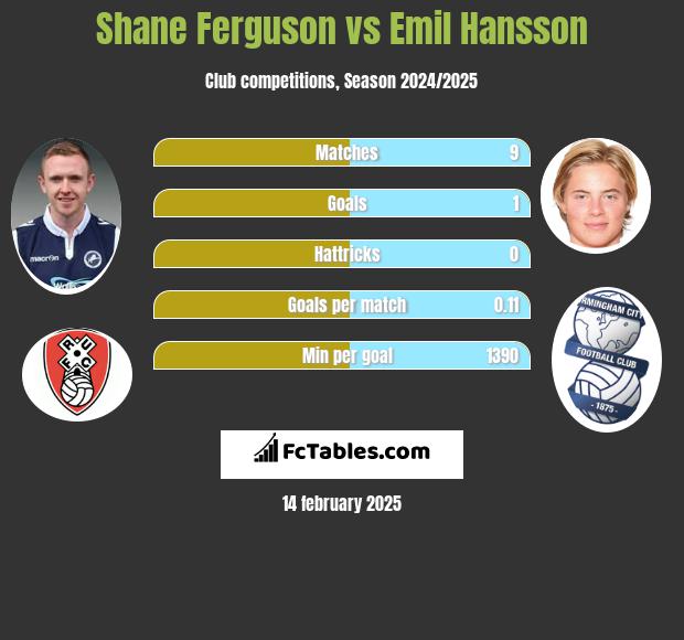 Shane Ferguson vs Emil Hansson h2h player stats