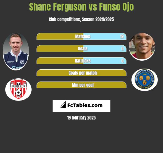 Shane Ferguson vs Funso Ojo h2h player stats