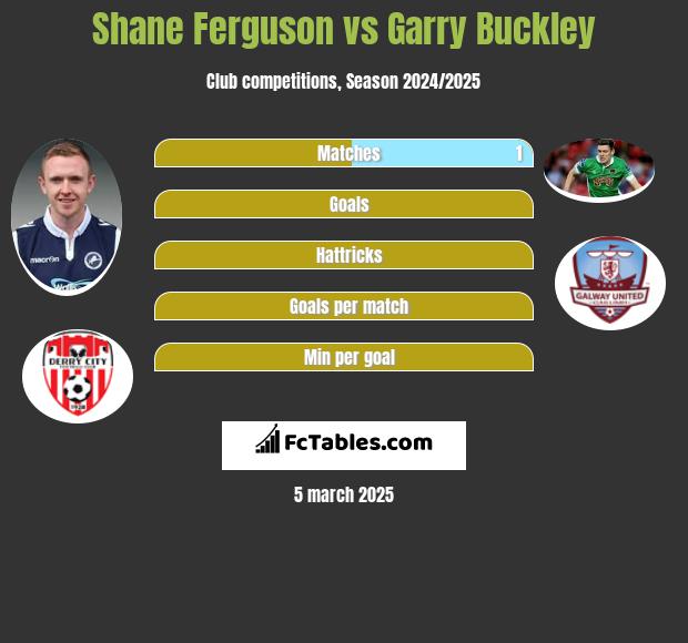 Shane Ferguson vs Garry Buckley h2h player stats