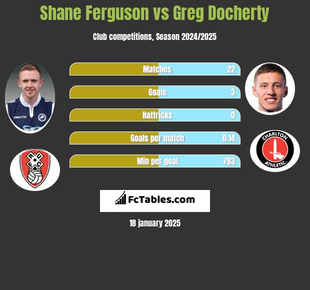 Shane Ferguson vs Greg Docherty h2h player stats