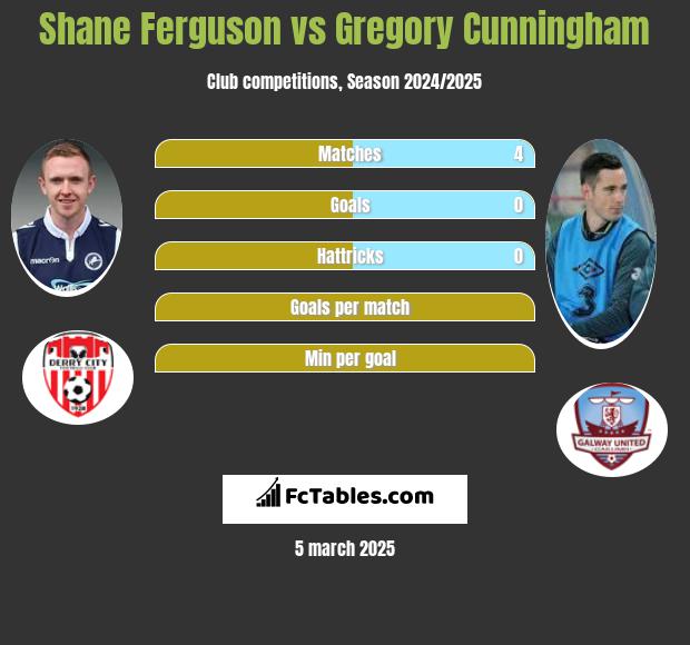 Shane Ferguson vs Gregory Cunningham h2h player stats