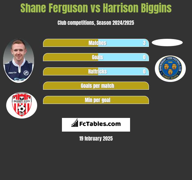 Shane Ferguson vs Harrison Biggins h2h player stats