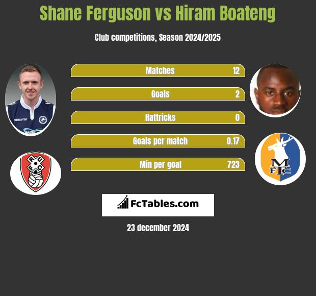 Shane Ferguson vs Hiram Boateng h2h player stats