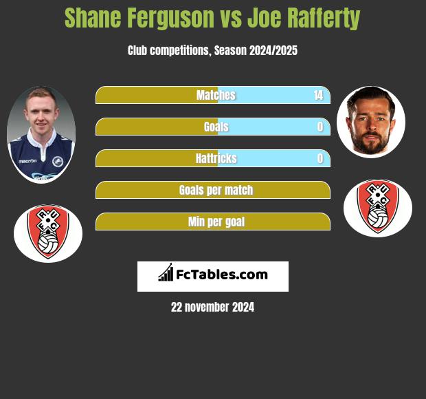 Shane Ferguson vs Joe Rafferty h2h player stats