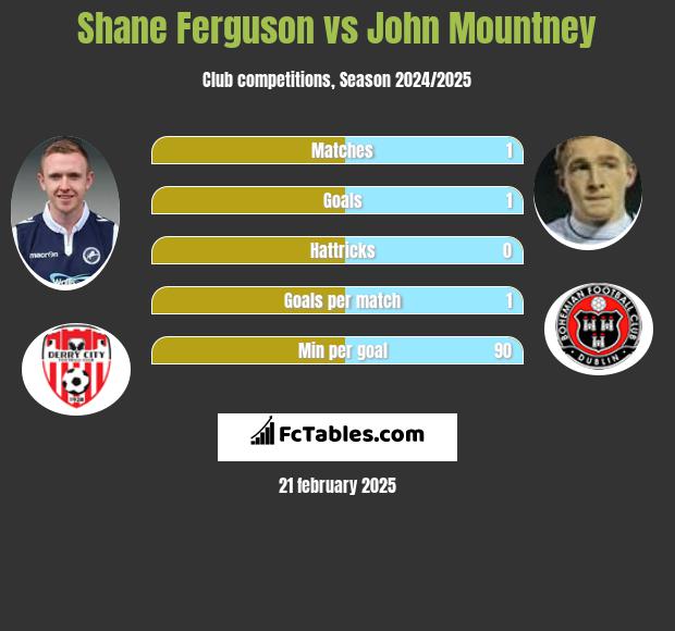 Shane Ferguson vs John Mountney h2h player stats