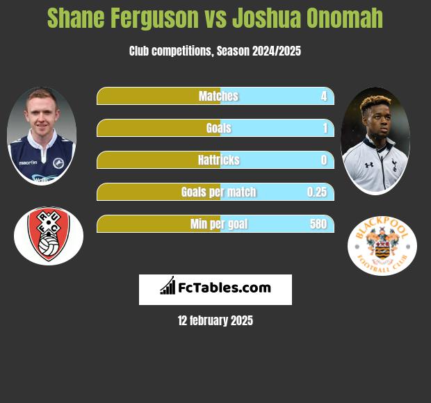 Shane Ferguson vs Joshua Onomah h2h player stats