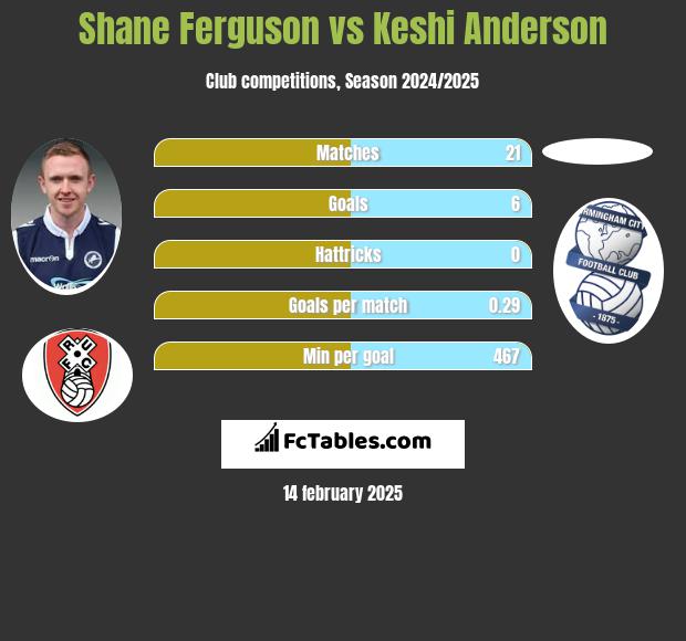 Shane Ferguson vs Keshi Anderson h2h player stats