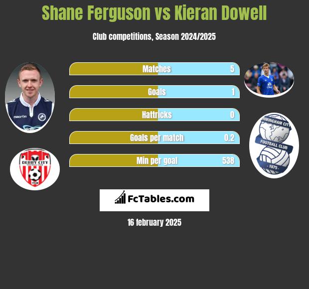 Shane Ferguson vs Kieran Dowell h2h player stats