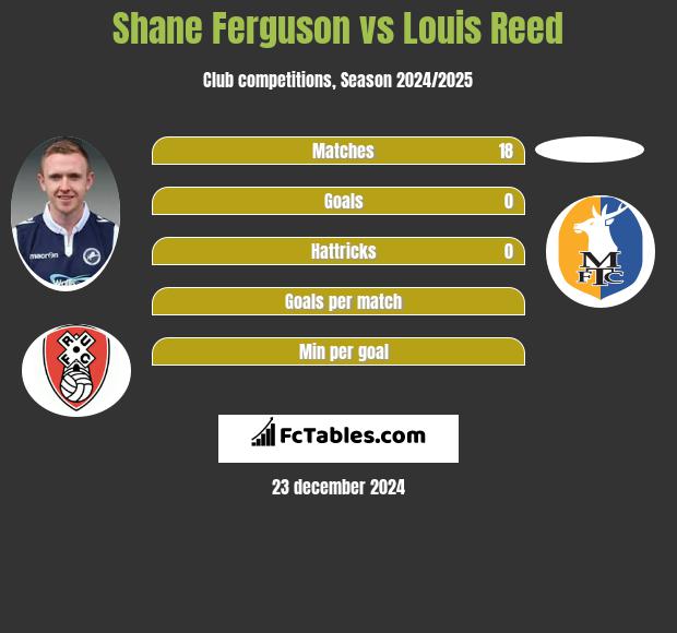 Shane Ferguson vs Louis Reed h2h player stats