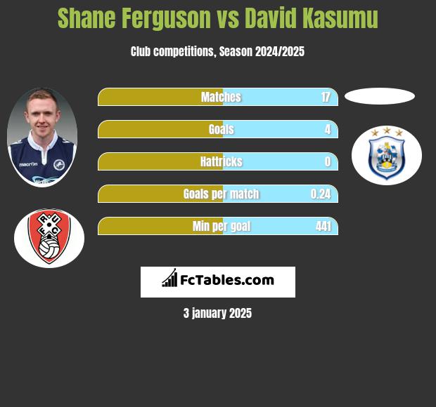 Shane Ferguson vs David Kasumu h2h player stats