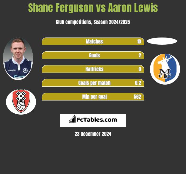 Shane Ferguson vs Aaron Lewis h2h player stats