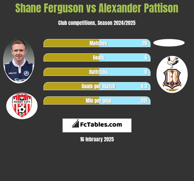 Shane Ferguson vs Alexander Pattison h2h player stats