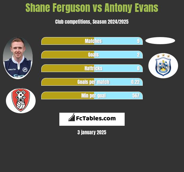 Shane Ferguson vs Antony Evans h2h player stats