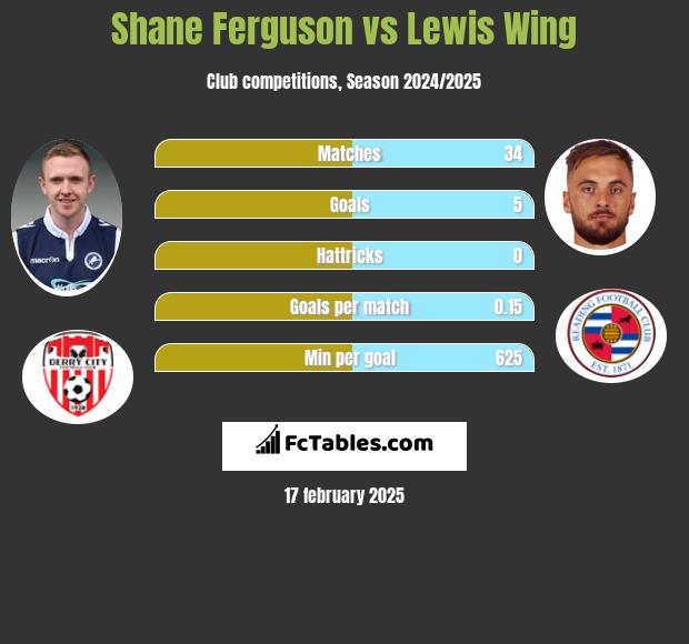 Shane Ferguson vs Lewis Wing h2h player stats