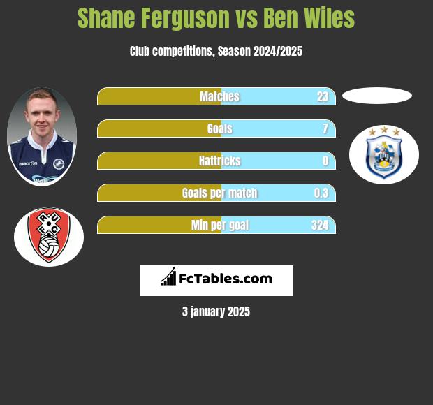 Shane Ferguson vs Ben Wiles h2h player stats