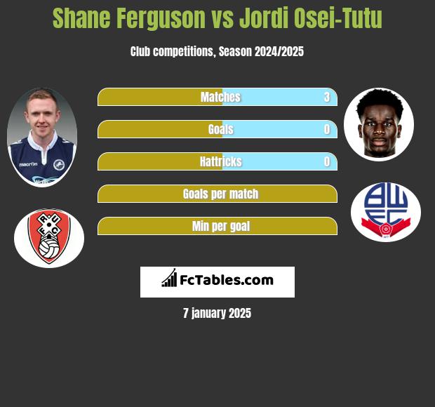 Shane Ferguson vs Jordi Osei-Tutu h2h player stats