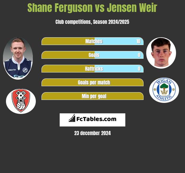 Shane Ferguson vs Jensen Weir h2h player stats