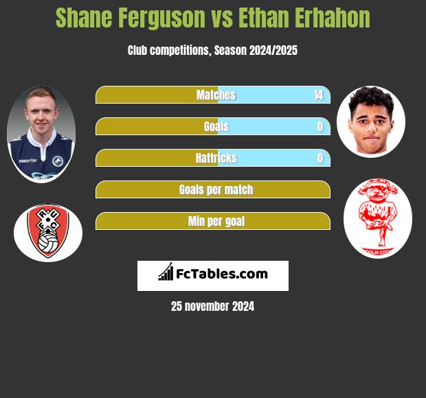 Shane Ferguson vs Ethan Erhahon h2h player stats