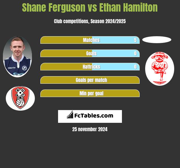 Shane Ferguson vs Ethan Hamilton h2h player stats